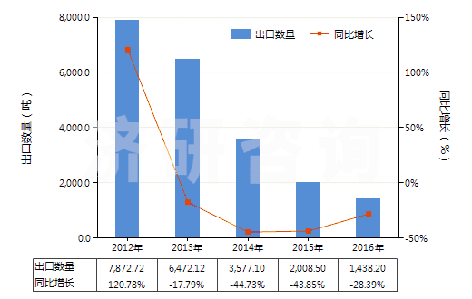 2012-2016年中國四氯乙烯(HS29032300)出口量及增速統(tǒng)計